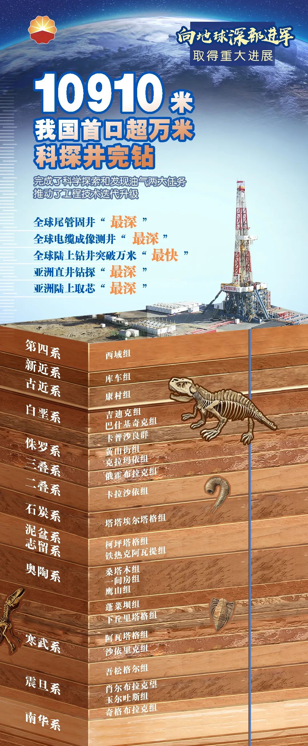 10910米！中国首口超万米深井完钻