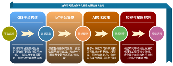 技术赋能油气管网设施公平开放与高效运营