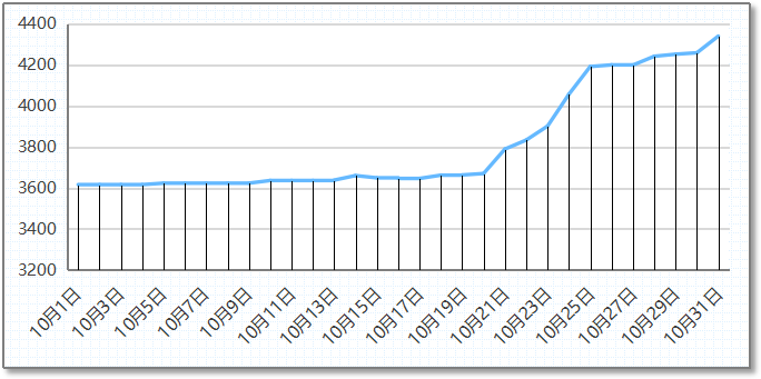2025年10月川渝地区LNG市场价格走势分析