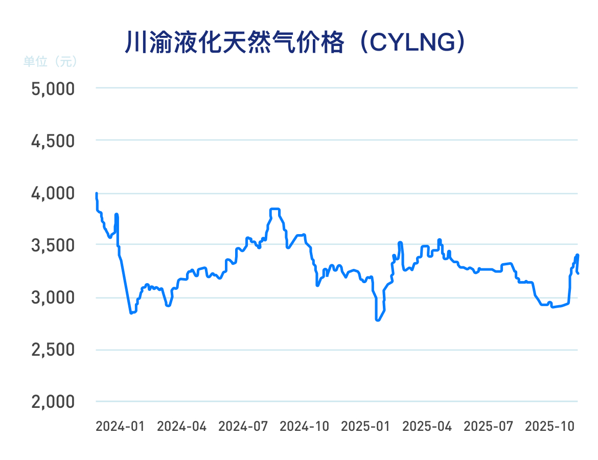 我国天然气价格形成迎来新突破——三项天然气价格指数正式发布