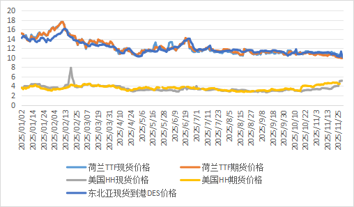2025年11月天然气市场价格分析