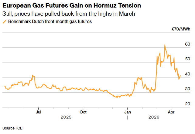 霍尔木兹海峡 “开了又关” 欧洲天然气价格应声大涨