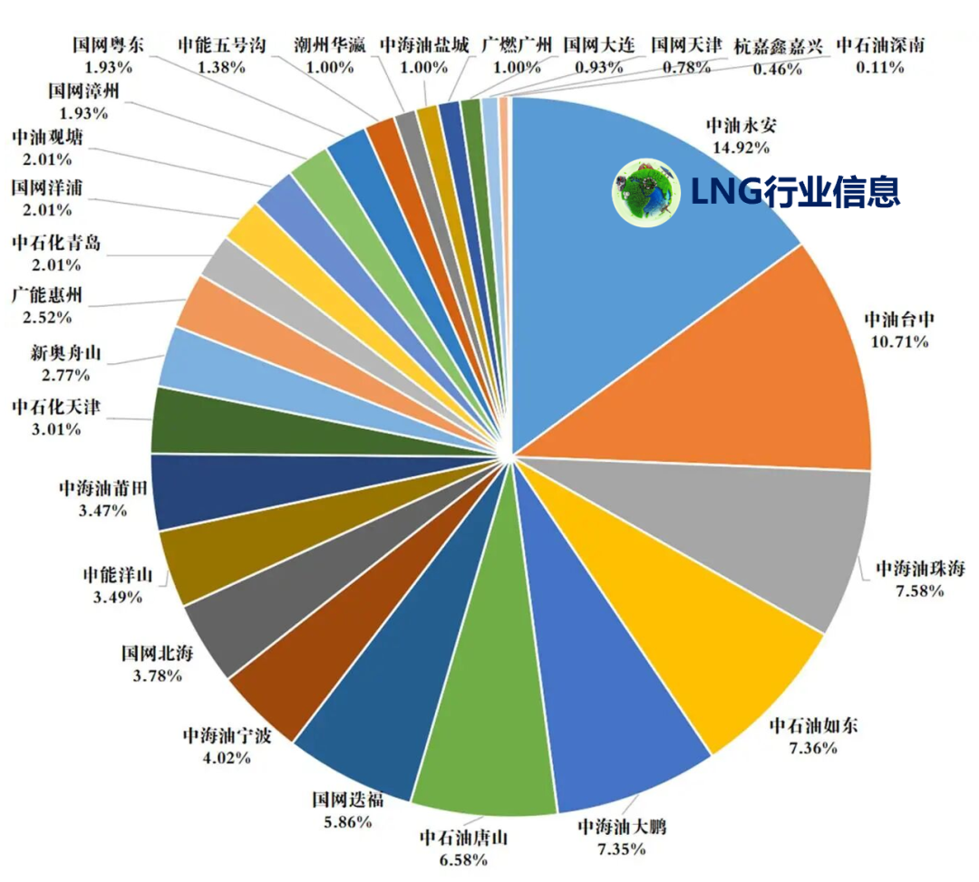 2026年5月国内LNG接收站船舶到港情况