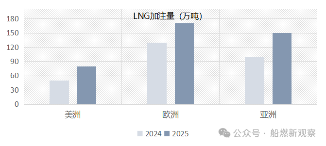 2025年全球LNG加注市场总结与展望