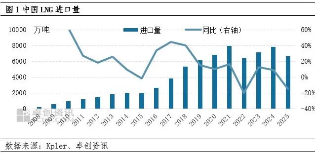 回顾中国LNG进口的20年