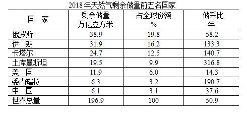 2018年底全球天然气剩余可采储量
