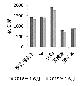 上半年国际大石油公司经营业绩及战略动向分析