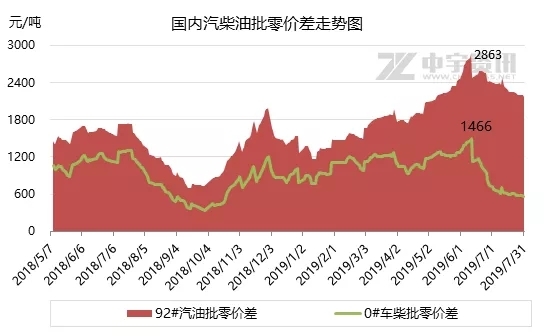 成品油市场价持续上涨 批零价差大幅走跌