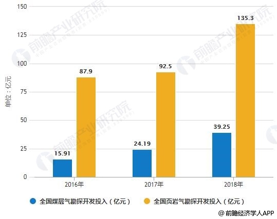 2019年中国天然气行业市场现状及发展前景分析 补贴政策调整助力非常规天然气发展