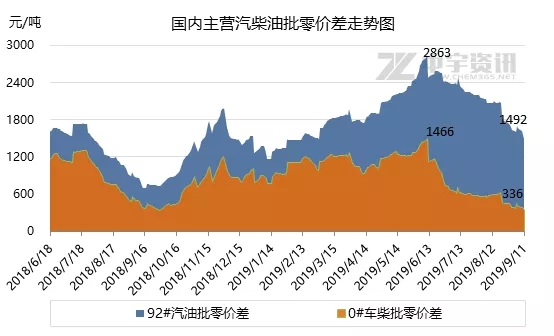 成品油：国内批发油价继续上行 批零价差急剧收窄