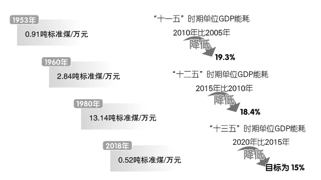 推荐收藏 | 70年能源成就报告——消费篇