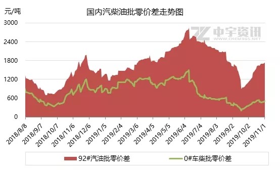 国内油价今日上调 汽油年内累计涨2毛4