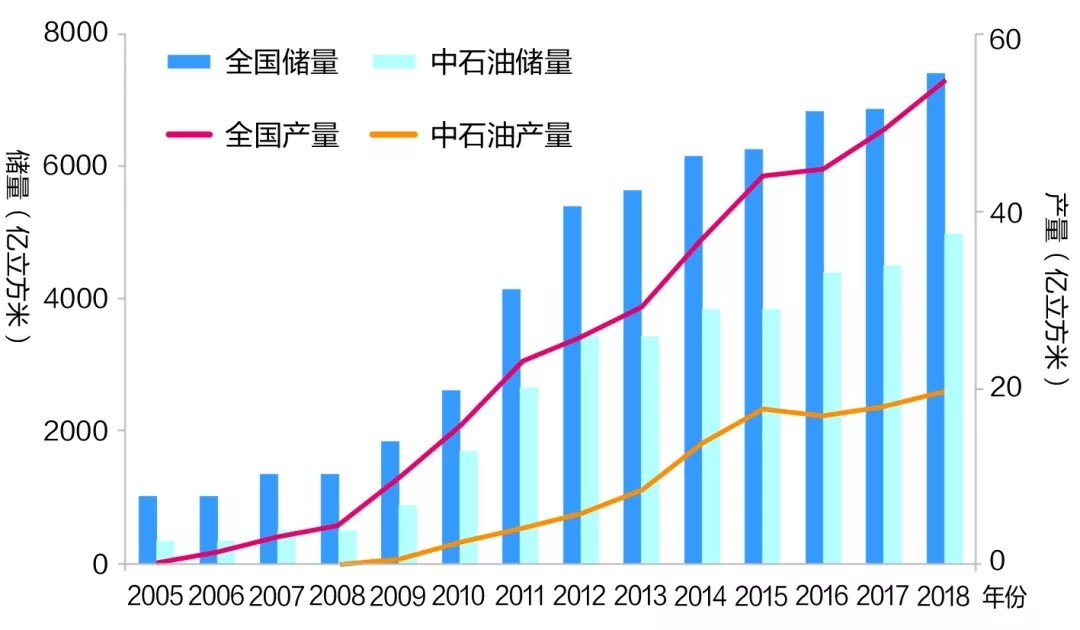 煤层气开发政策需可持续发展