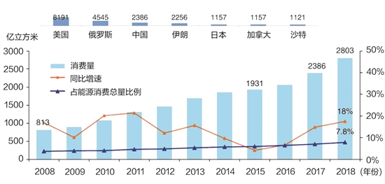对进入采暖季后天然气供需形势的分析与思考——今冬明春“价稳气足”
