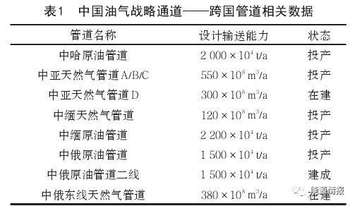 国家管网|中国油气管道现状及发展趋势