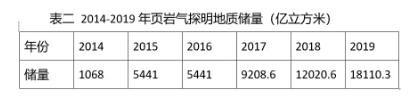 超额完成“十三五”目标！我国天然气探明储量维持高位增长！