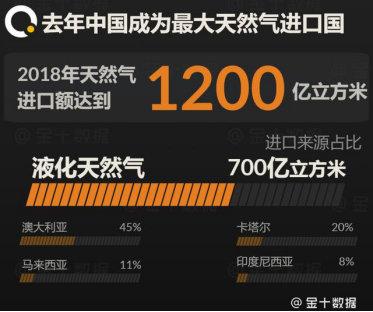年产超400亿方天然气！中国大油田取得新突破，堪比中俄世纪工程