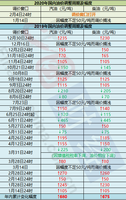 疫情施压国际油价 成品油春节后“首调”或现350元/吨跌幅