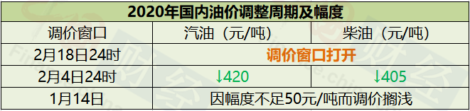 成品油价今日或迎二连跌 多数省市95#汽油有望步入“6元时代”
