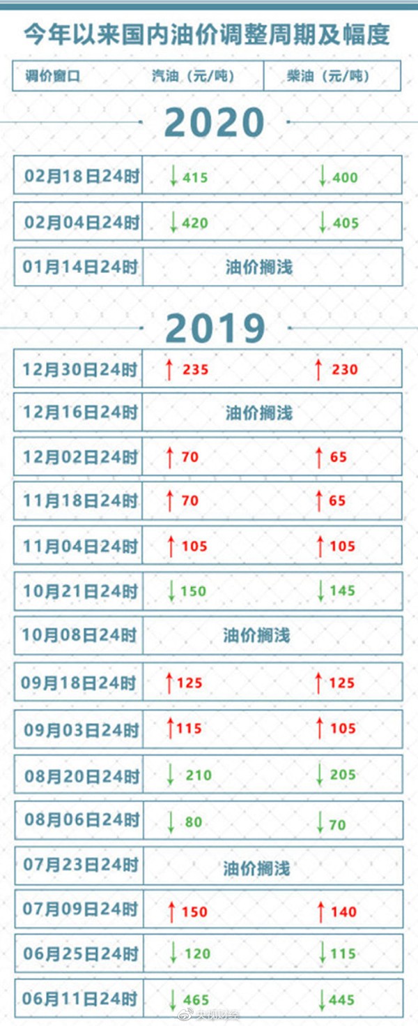 2020年油价第二次下调 明起加满一箱油少花16.5元