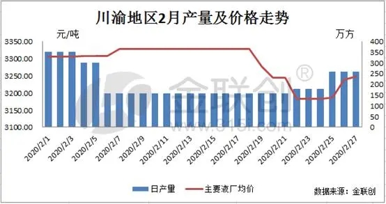 需求好转、道路解禁，川渝LNG市场量价齐增