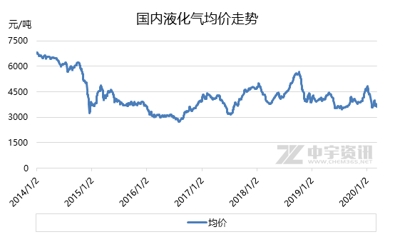 原油暴跌下的液化气市场