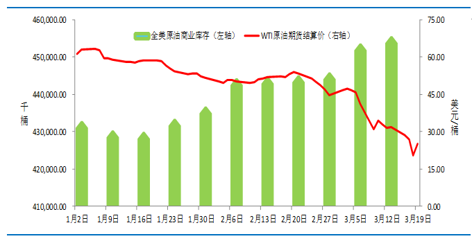 美原油价格创单日最大涨幅，是反弹还是反转？