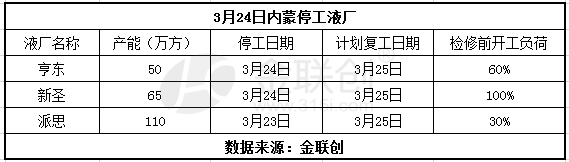 供减需增北方LNG价格推涨