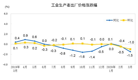 3月工业生产者价格石油和天然气开采业同比下降17.0%