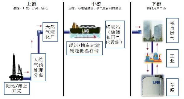 LNG产业链与优势分析