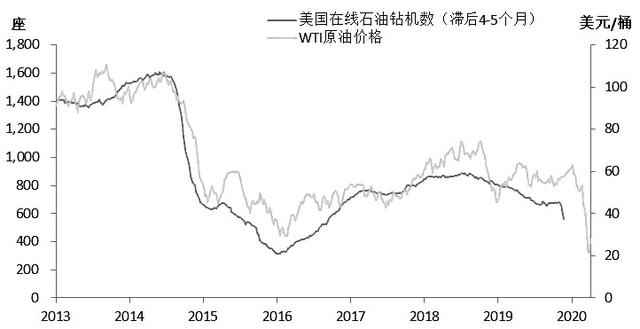 二季度原油暂难翻身