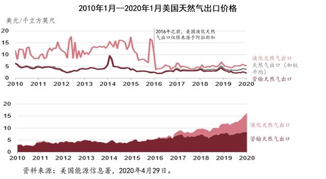 国际天然气贸易仍是区域性市场为主