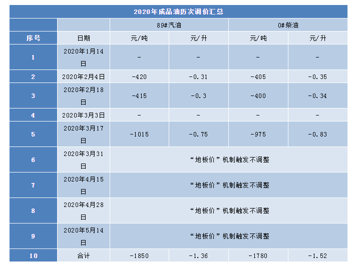 【成品油】国际原油反弹动力不足 国内零售油价“四连停”落实