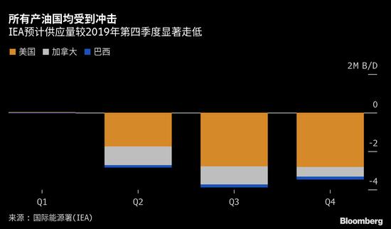 国际能源署：产量剧烈下降的背景下 石油市场前景有所改善