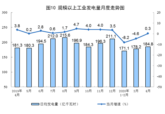 2020年4月份能源生产情况