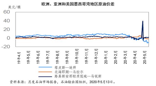 4月20日-37.63美元/桶油价前后的国际石油现货市场