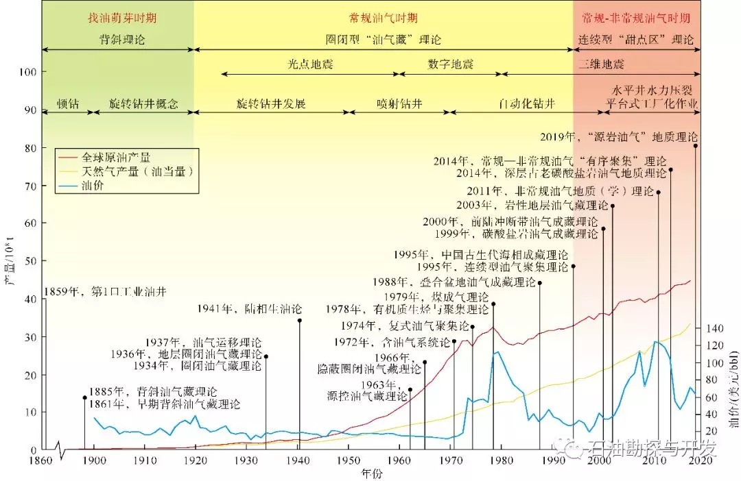 邹才能等：论中国“能源独立”战略的内涵、挑战及意义