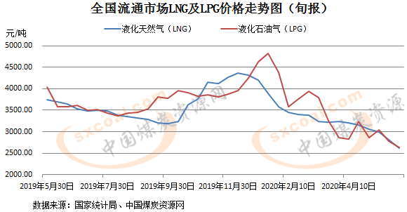 统计局：5月下旬全国LNG价格降6.8% LPG降5.4%