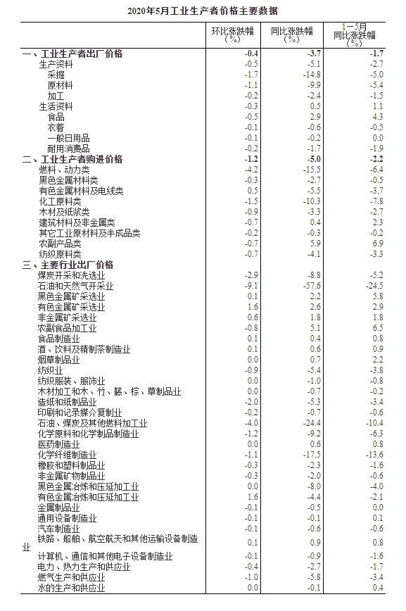 国家统计局：5月CPI同比上涨2.4% PPI同比下降3.7%