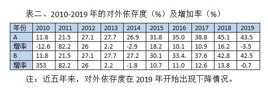 李永昌：我国天然气对外依存度的走向和上限