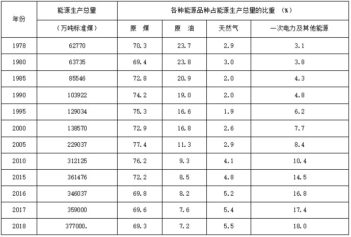 徐成彬 | 我国能源发展及其经济效率研究