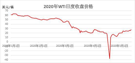 原油历史价格研究一：石油价格历史波动回顾分析