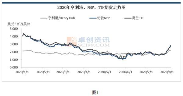 天然气相关价格指数强劲上涨！供求关系改善？