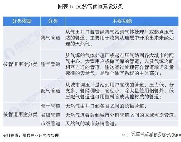 2020年中国天然气管道工程建设行业发展现状分析 国家加快推进天然气管道建设