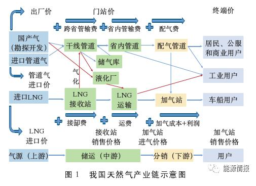 中国天然气市场化应采取哪种模式