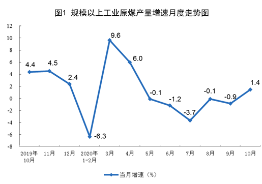 2020年10月份能源生产情况