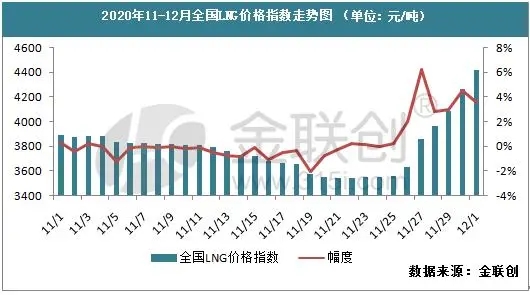 上游供应收紧 全国LNG价格强势上涨
