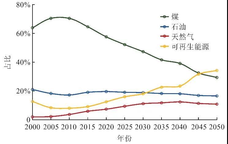 【论文】李孥等：碳中和目标下天然气产业发展的多情景构想