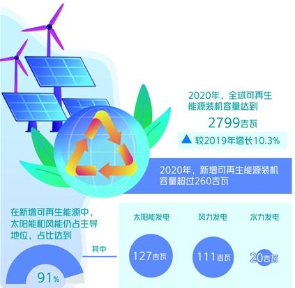 全球可再生能源迎“黄金十年”