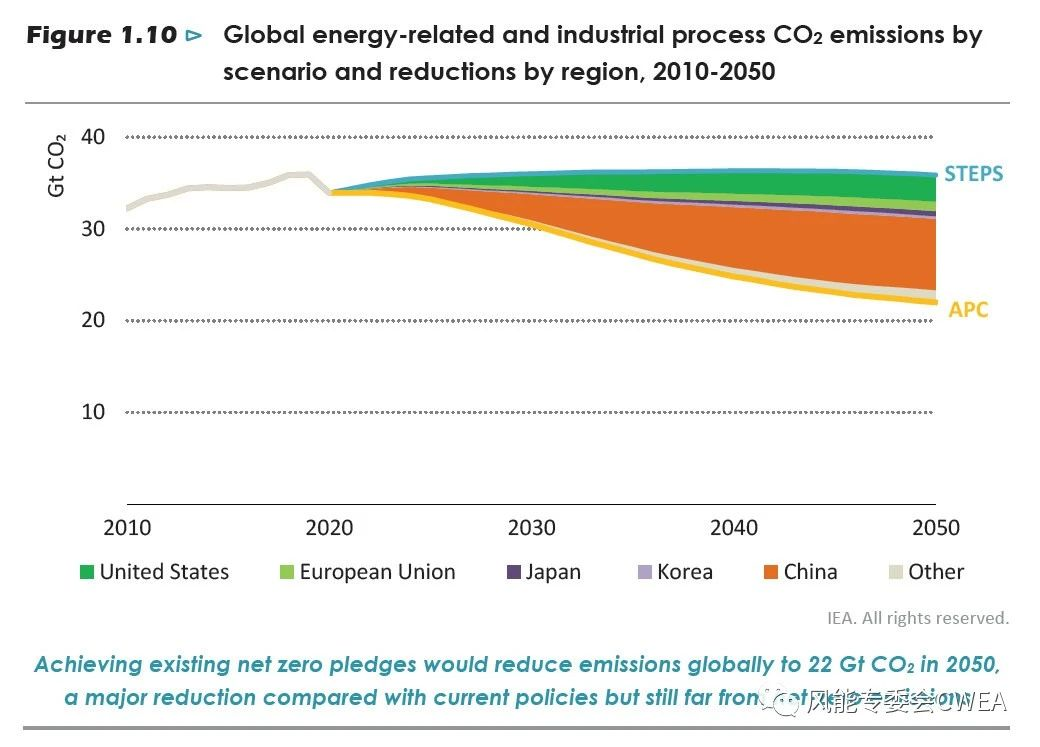 国际能源署：《2050年净零排放：全球能源行业路线图》-重庆石油天然气 